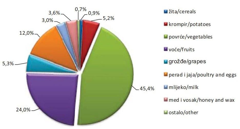 Grafički prikaz ukupne prodaje poljoprivrednih proizvoda na zelenoj pijaci - Avaz