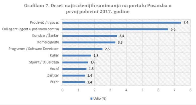 Grafikon najtraženijih zanimanja na portalu Posao.ba - Avaz