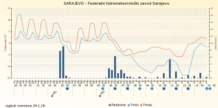 Prognoza vremena za period do 13. februara - Avaz