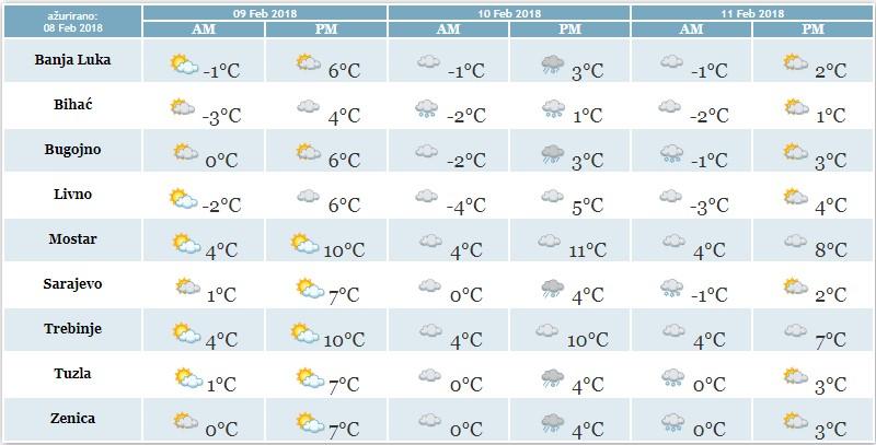 Prognozirane temperature za najveće gh. gradove - Avaz