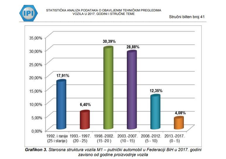 Grafički prikaz starosne strukture vozila u FBiH u 2017. godini - Avaz