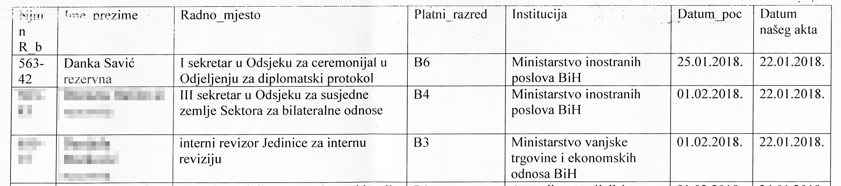 Faksimil prijema državnih službenika: Savić imenovana 25. januara - Avaz