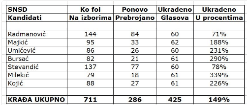 Kandidat pokrao 339 posto glasova