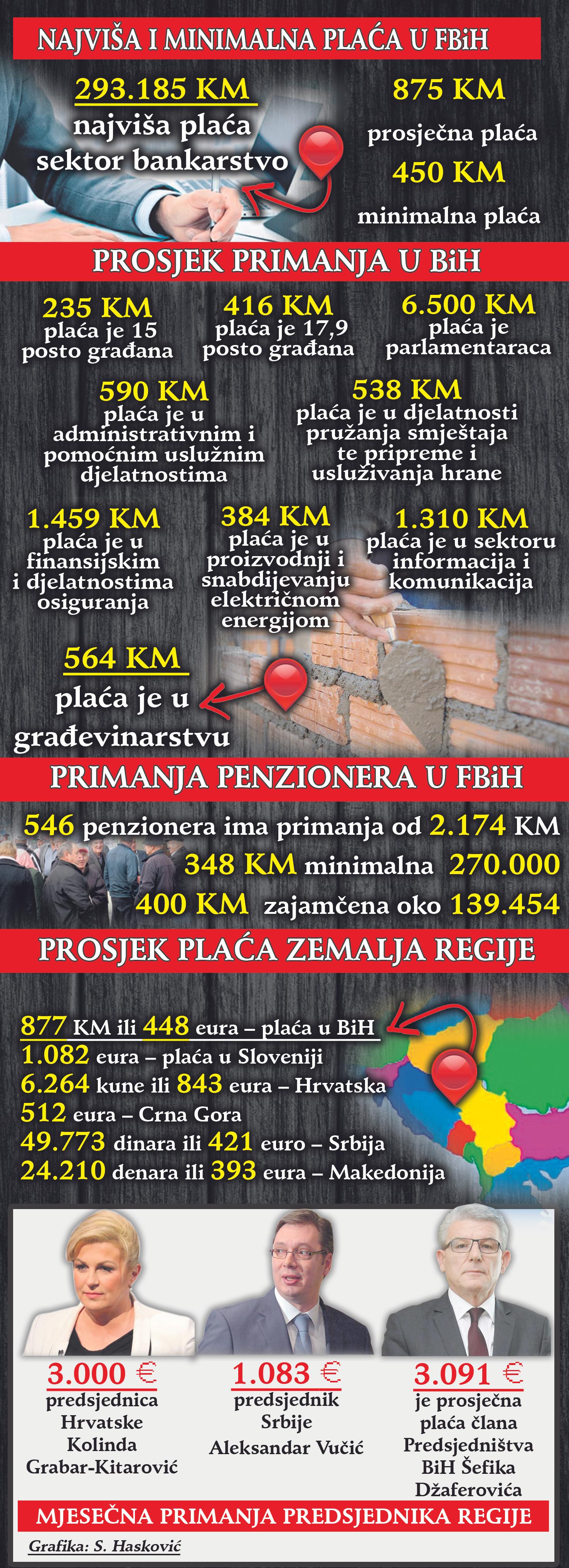 Bosancu za mjesec "iskeširano" 293.185 KM, njegova zarada jednaka 723 najniže plaće!