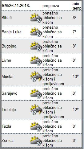 Temperature u većim gradovima - Avaz