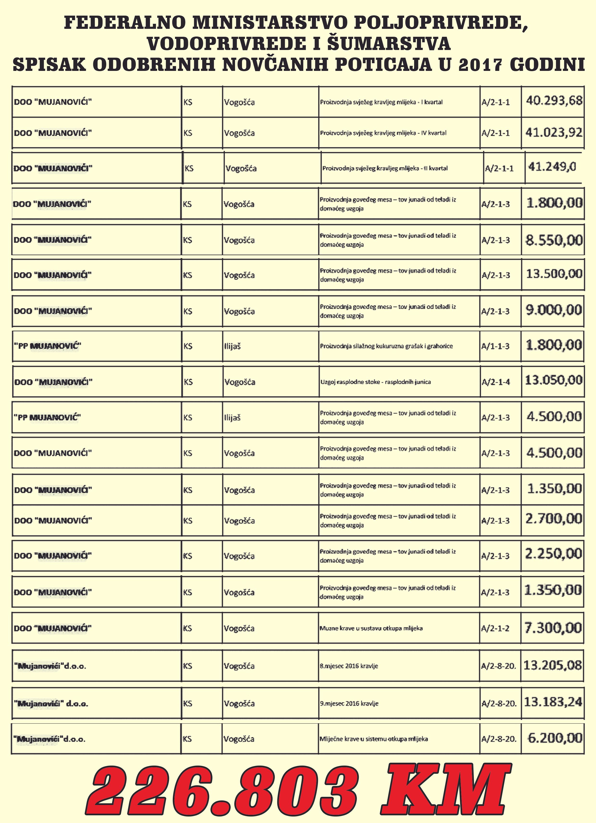 Faksimil poticaja dodijeljenih Mujanovićevoj firmi prošle godine - Avaz