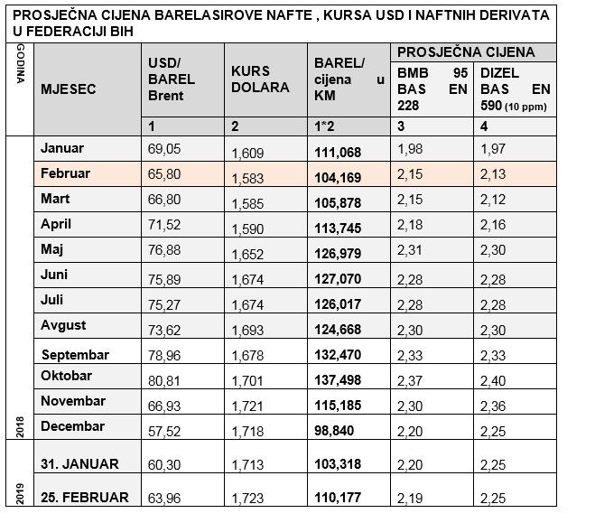 Faksimil prosječnih cijena naftnih derivata u prošloj i prva dva mjeseca ove godine - Avaz