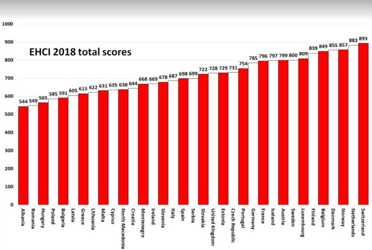 Prikaz bodovanja zemalja u pružanju zdravstvenih usluga - Avaz