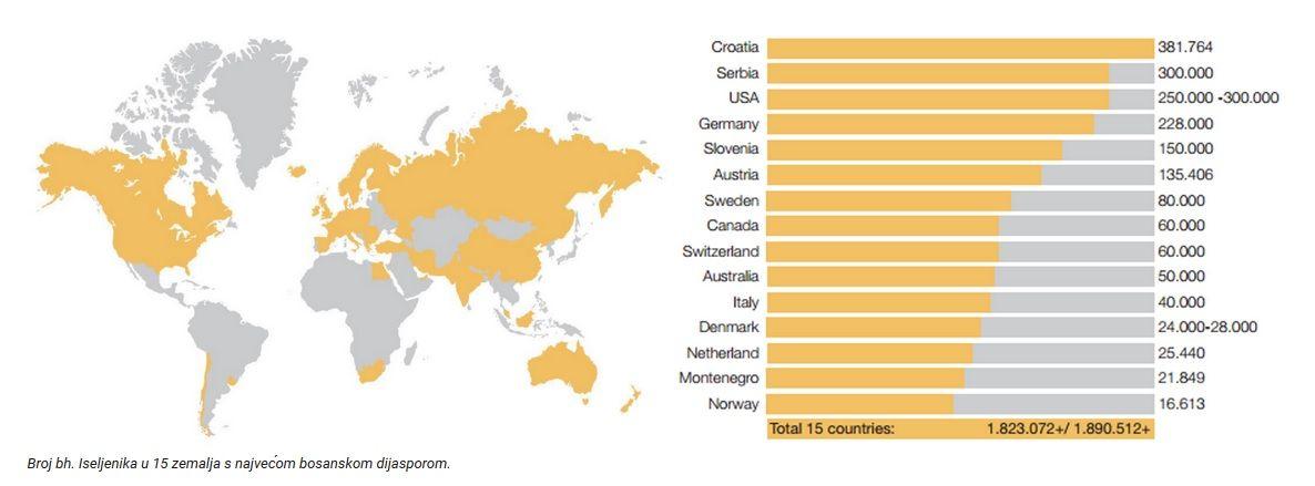 Bosnu i Hercegovinu spašava dijaspora!