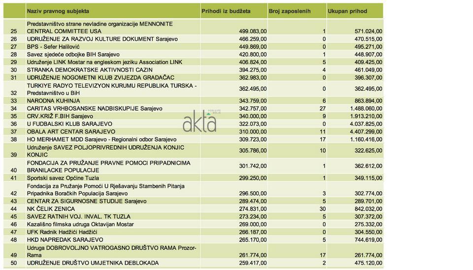 Po jedan ili dva zaposlena dobivaju znatne sume - Avaz