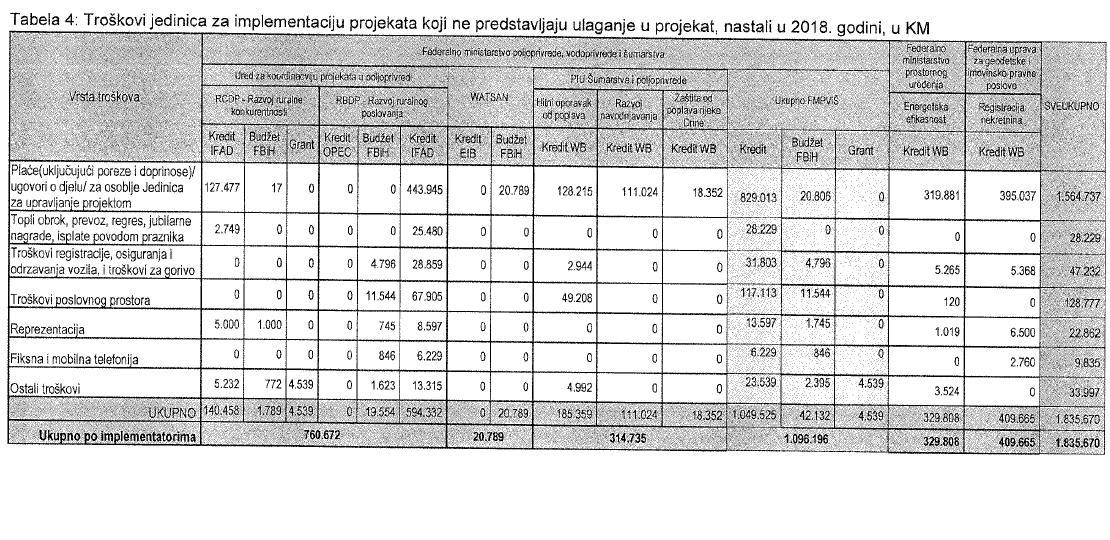 Tabela troškova jedinica - Avaz