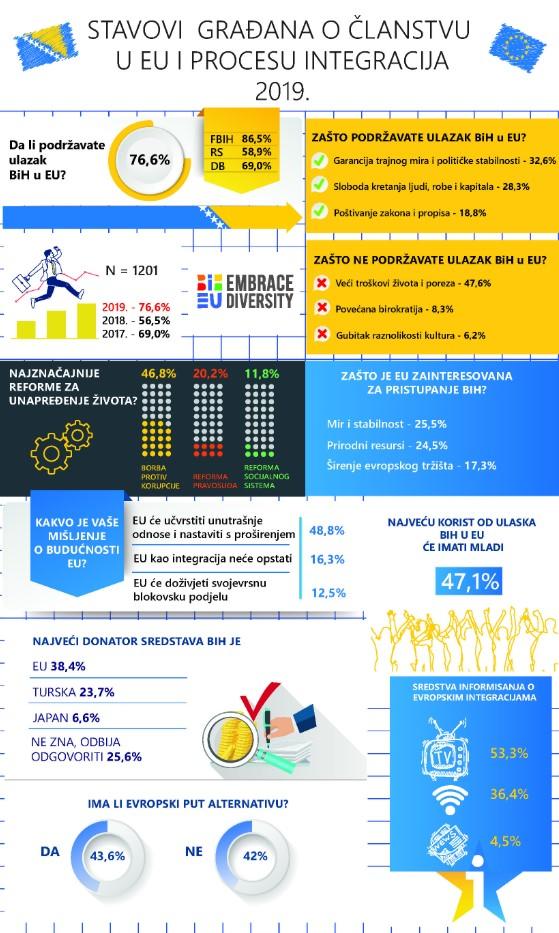 Infografika: Stavovi bh. građana prema integracijama u EU - Avaz