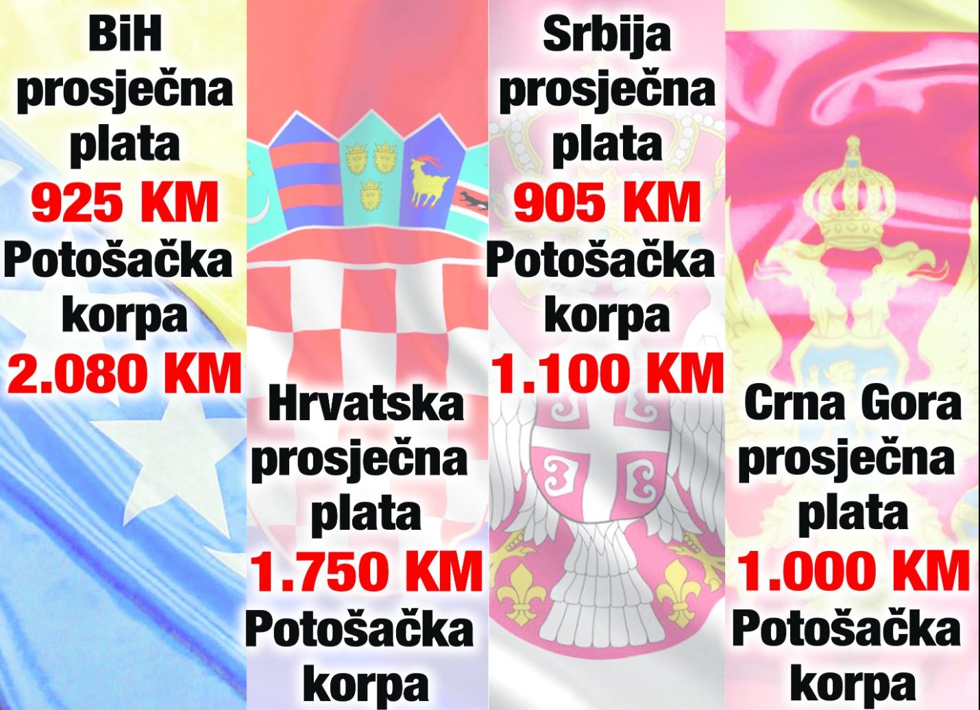 Potrošačka korpa u BiH i regionu - Avaz