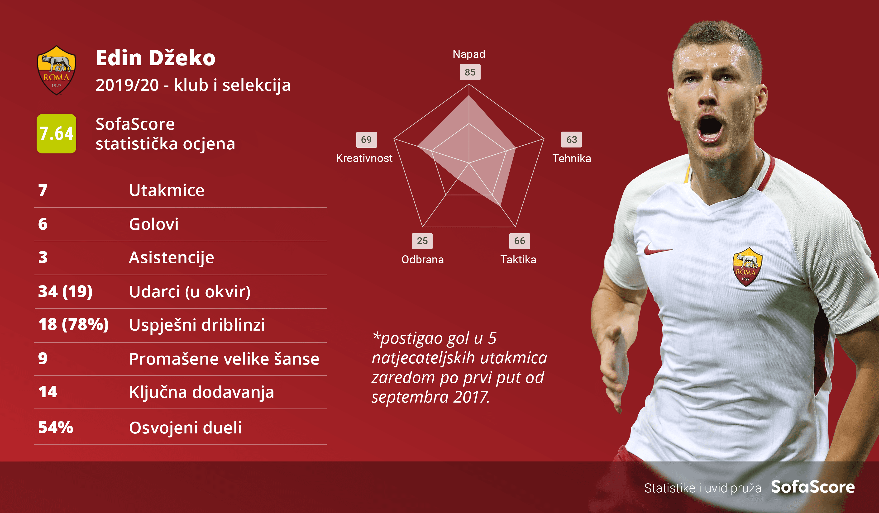 Džeko: Sjajna statistika - Avaz