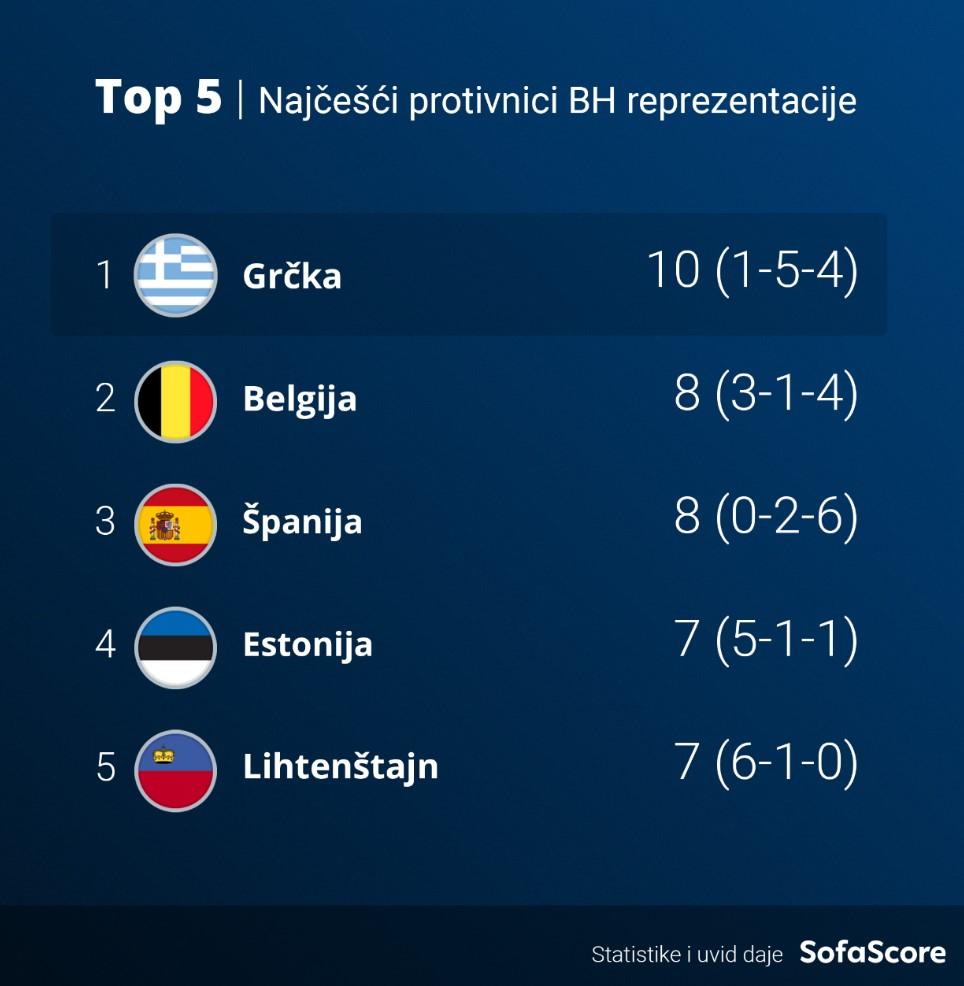 Najčešći protivnici bh. reprezentacije - Avaz