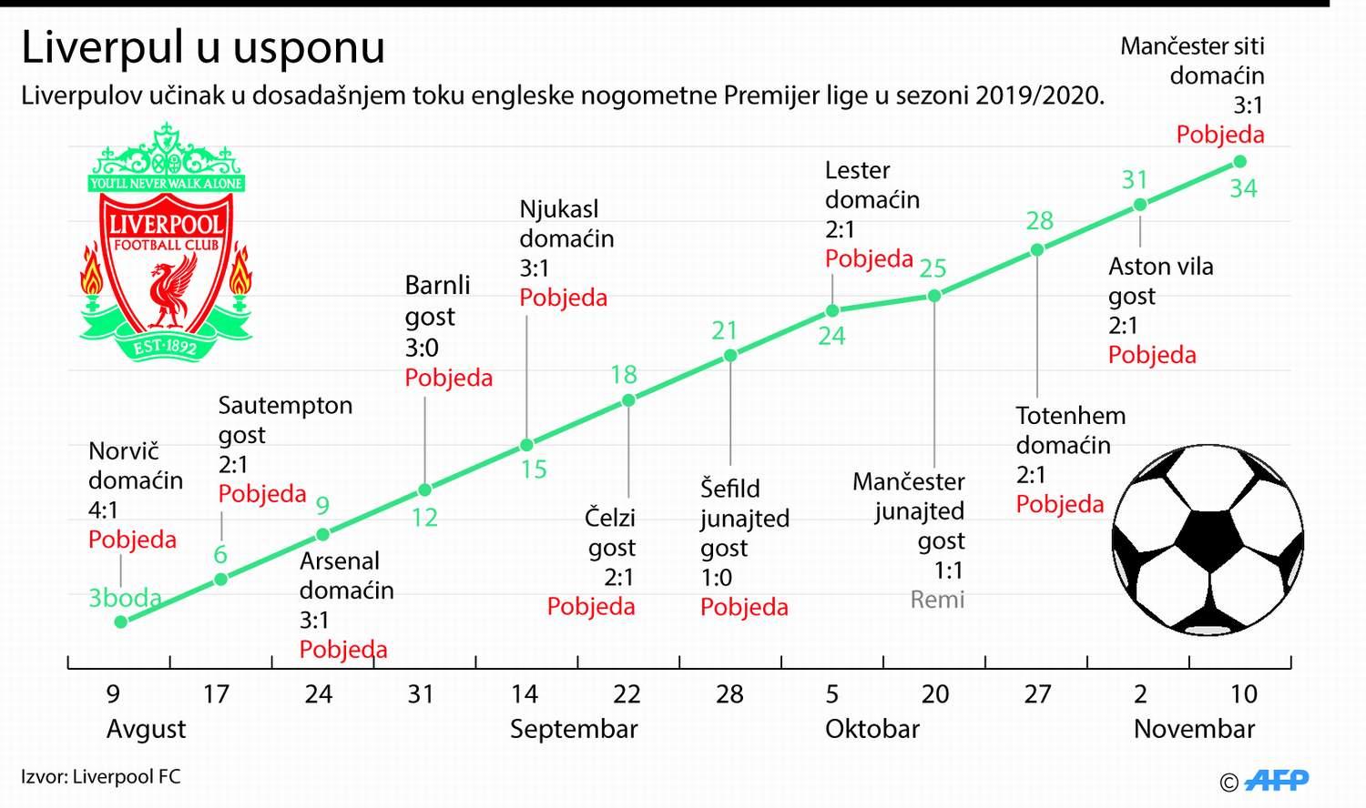 Učinak Liverpula u tekućoj premijerligaškoj sezoni - Avaz