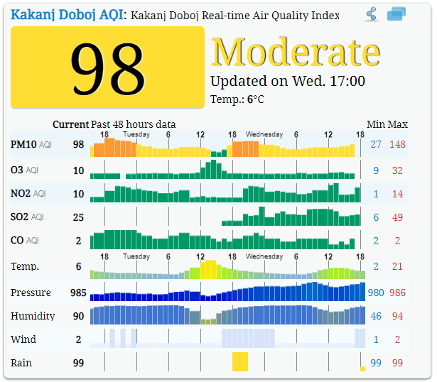 Stranica "Air Pollution" koja mjeri kvalitet zraka - Avaz