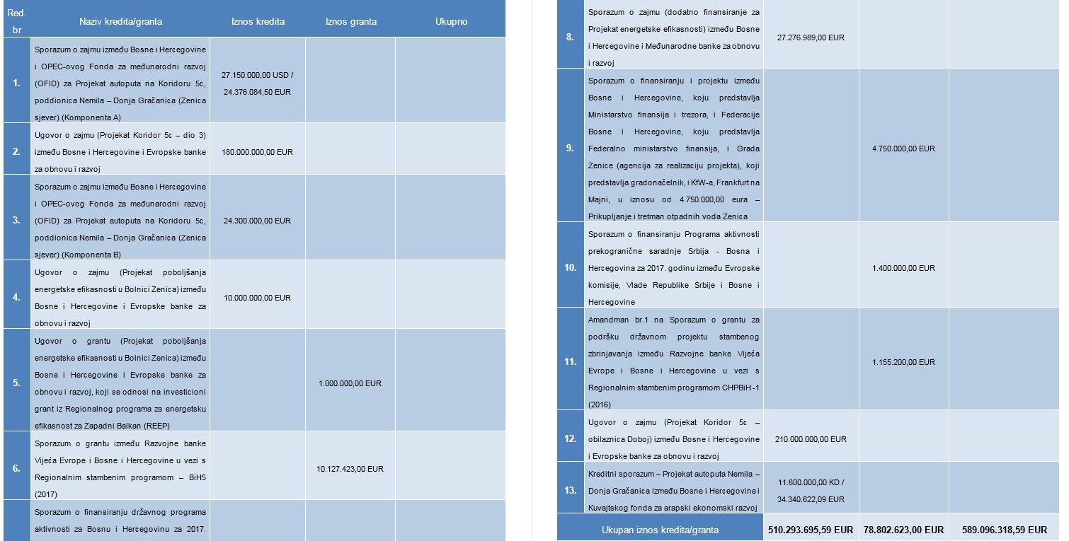 Tabelarni prikaz deblokiranih sredstava po međunarodnim sporazumima - Avaz