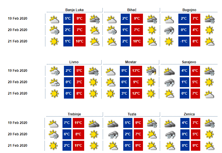 Temperature po gradovima - Avaz