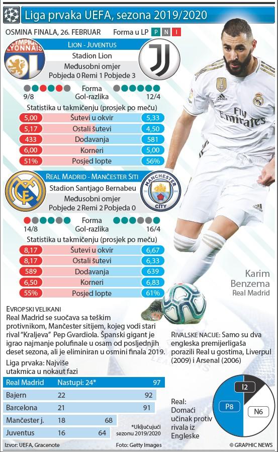 Prvak Engleske stiže u Madrid - Avaz