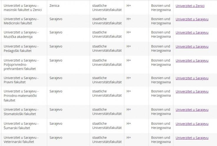 Na stranici ''Anabin“ nalazi se lista sa spiskom srednjih škola i fakulteta, na kojoj su jasno istaknute oznake koje diplome se priznaju, a koje ne - Avaz