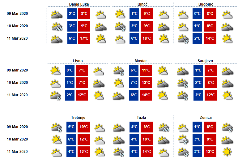 Pregled temperatura - Avaz