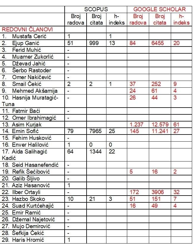 Tabela u kojoj se prikazuje koliko je koji od članova BANU-a objavio naučnih radova, kao i koliko su puta citirani u relevantnim međunarodnim krugovima - Avaz