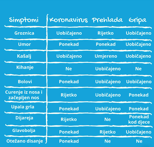 Simptomi koji prate gripu, prehladu i infekciju koronavirusom - Avaz