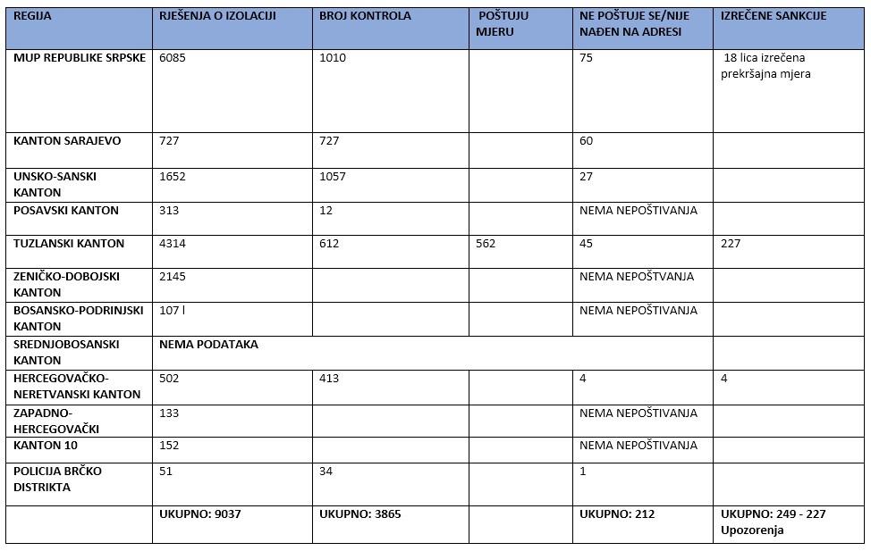 Tabela s brojem kontroliranih osoba i izdatih prekršajnih naloga - Avaz