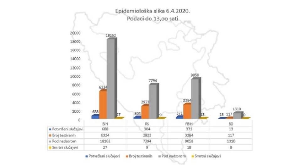 Službeni podaci: U BiH danas preminulo pet ljudi