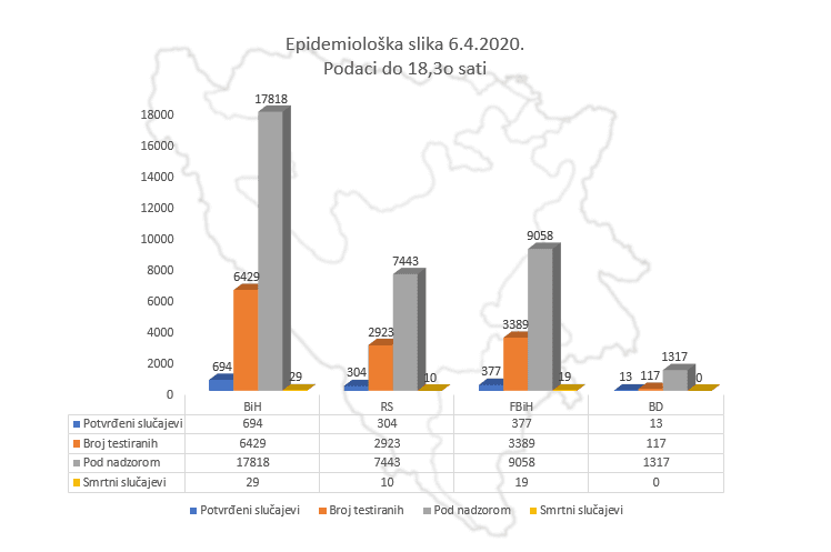 Epidemiološka slika u BiH - Avaz