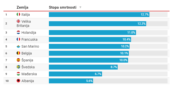 Deset zemalja sa najvećom stopom smrtnosti od COVID-19 u Evropi - Avaz