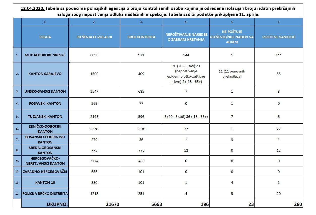 Izvještaj policijskih agencija za 12. april - Avaz