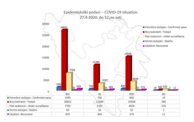 U BiH zaraženo 1.565 osoba, oporavilo se njih 659