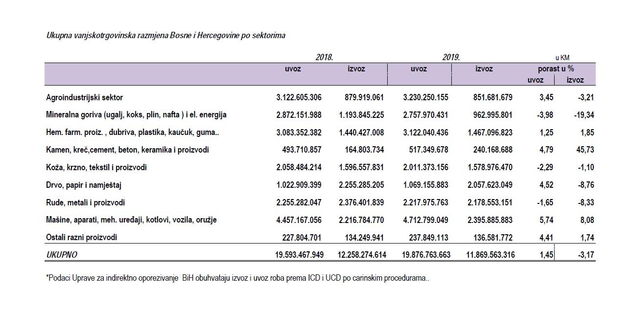 Ukupna vanjskotrgovinska razmjena BiH po sektorima - Avaz