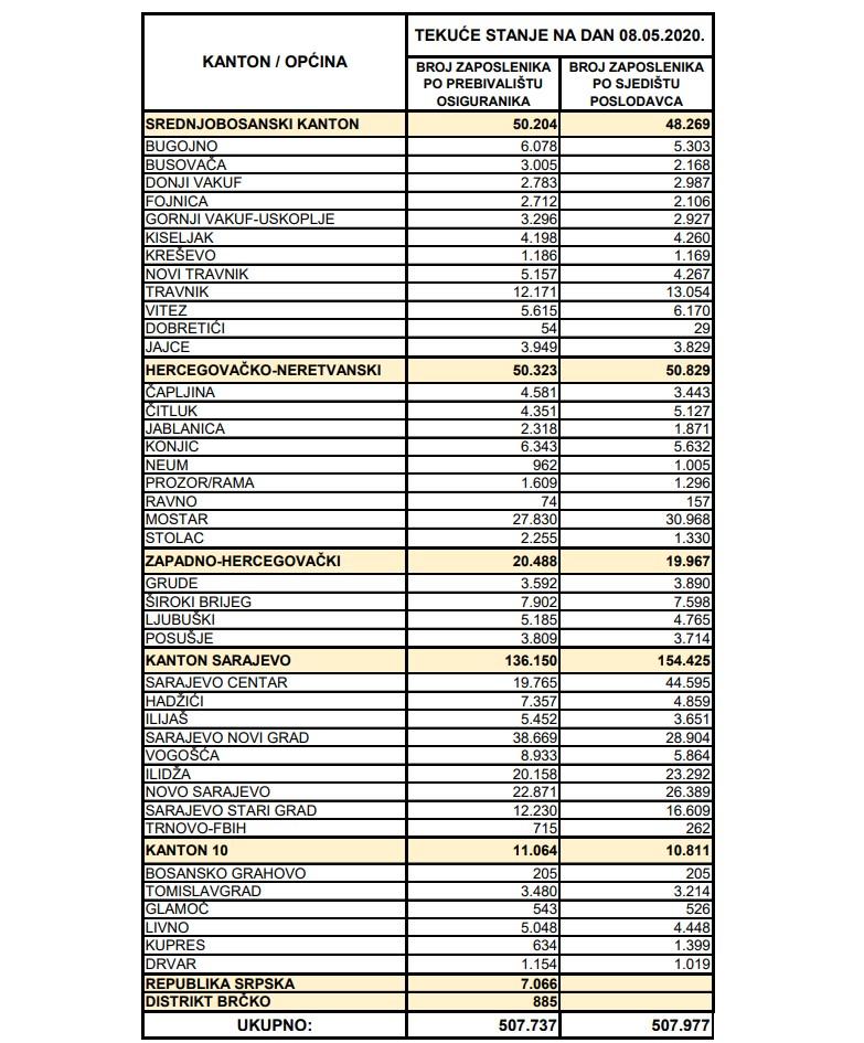 Tabelarni pregled zaposlenih po kantonima i općinama - Avaz