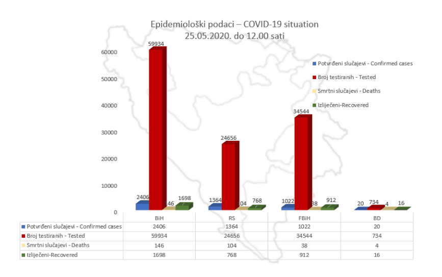 Podaci Ministarstva civilnih poslova BiH - Avaz