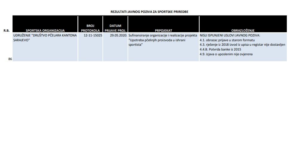 Rezultati javnog poziva za sportske priredbe 2020. - Avaz