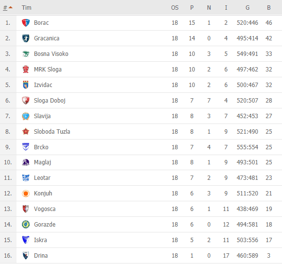 Tabela Premijer lige BiH nakon 18 odigranih kola - Avaz