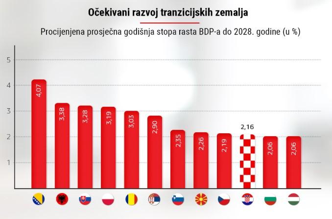 Očekivani razvoj tranzicijskih država - Avaz