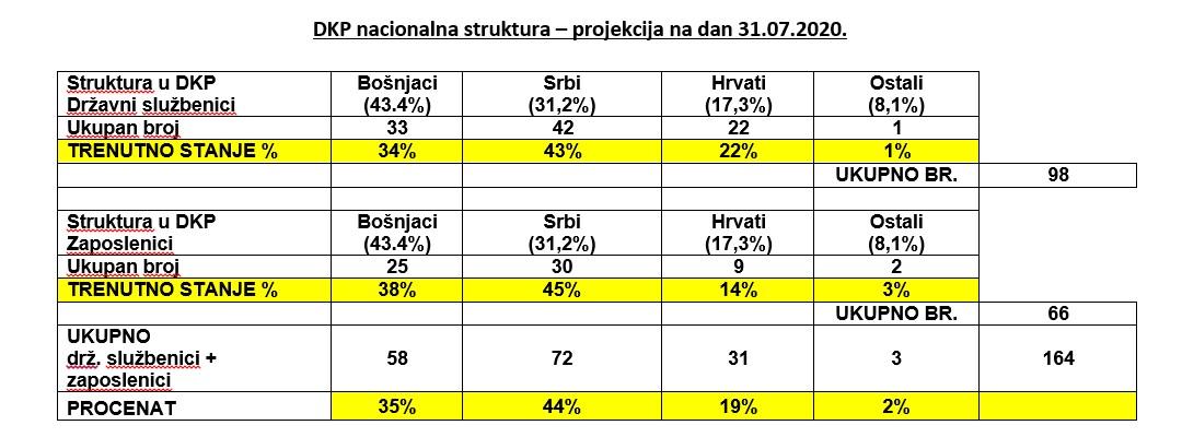 DKP nacionalna struktura – projekcija na dan 31. juli 2020. godine - Avaz