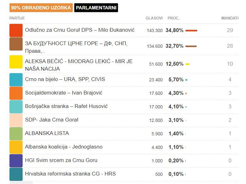 Grafički prikaz broja glasova i mandata - Avaz