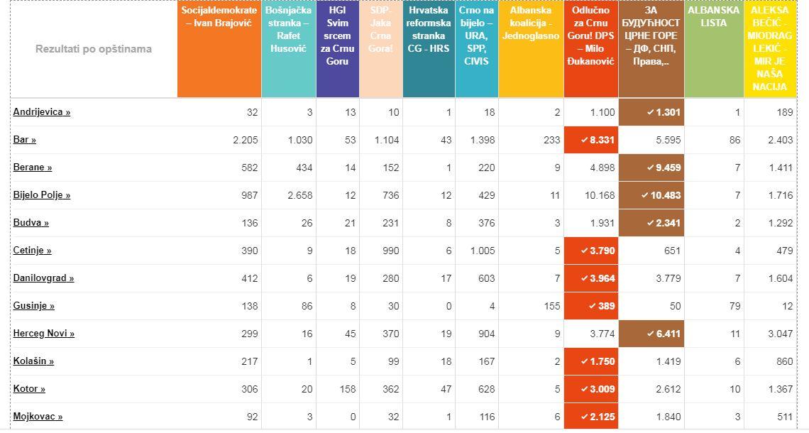 Rezultati izbora u CG po općinama - Avaz
