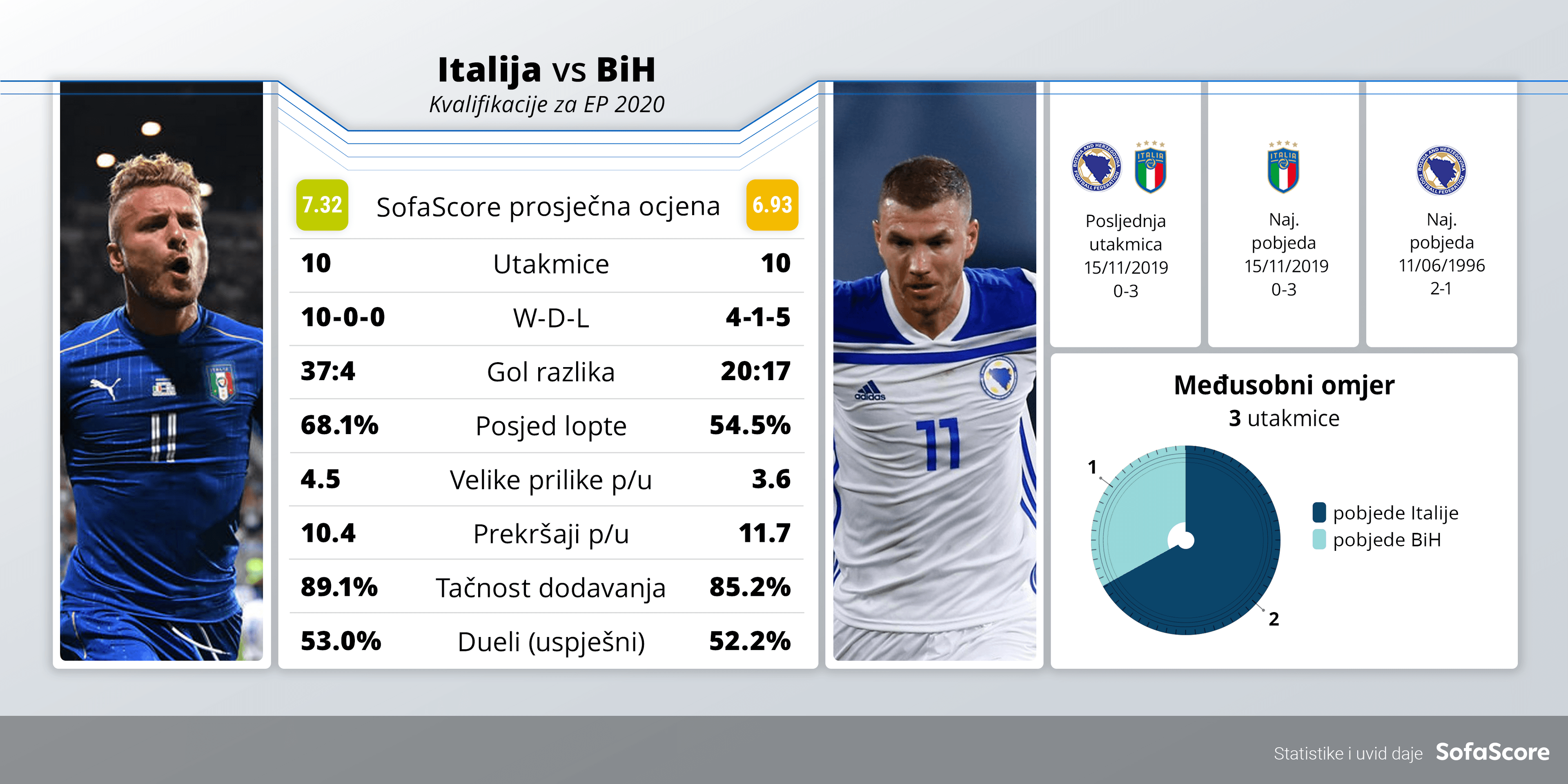 Statistika - Avaz