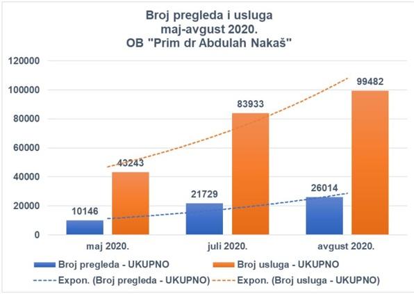 Broj pregleda i usluga maj - avgust 2020. - Avaz