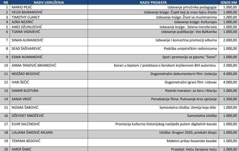 Spisak dobitnika novca za projekte iz kulture i sporta KS - Avaz