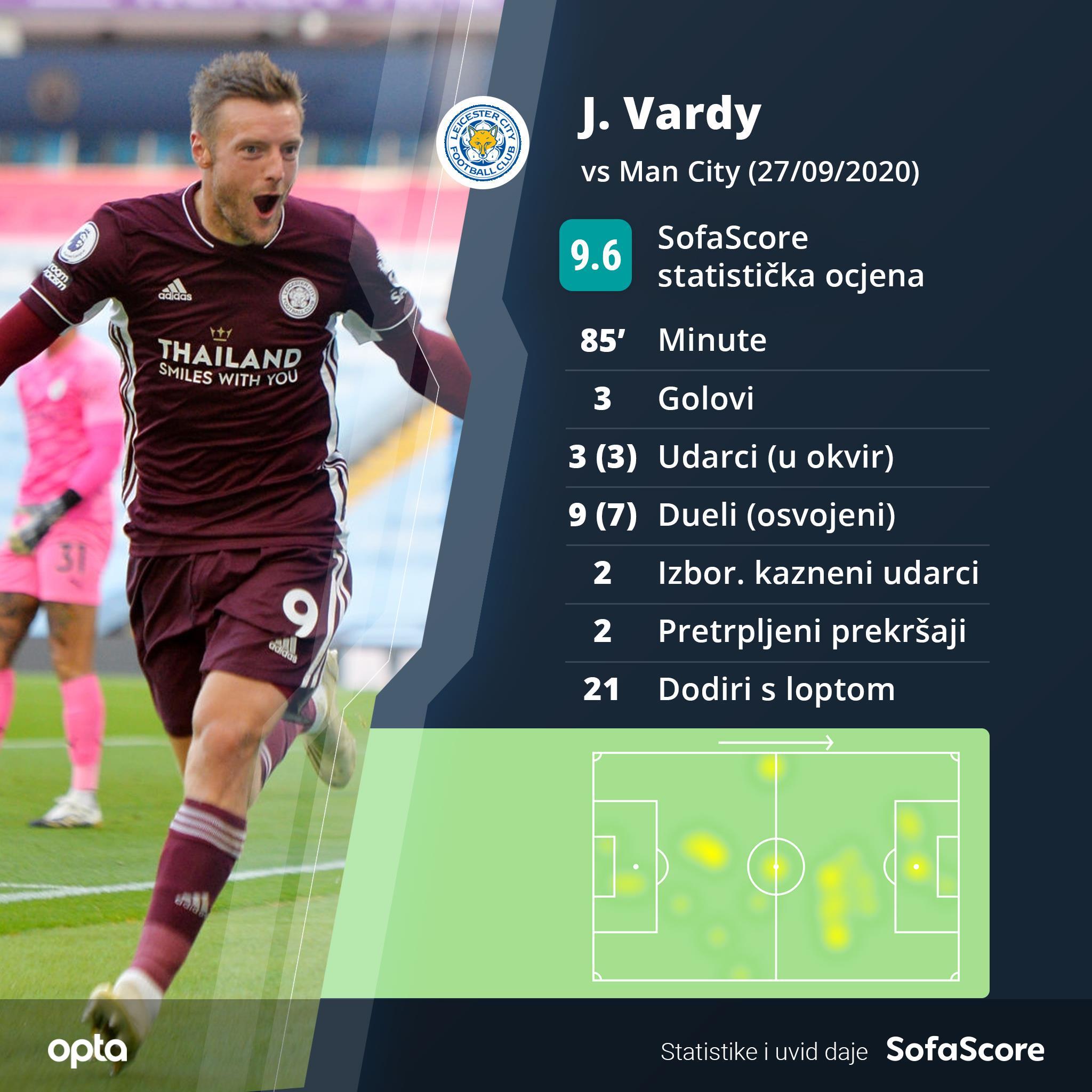 Statistika Vardija - Avaz