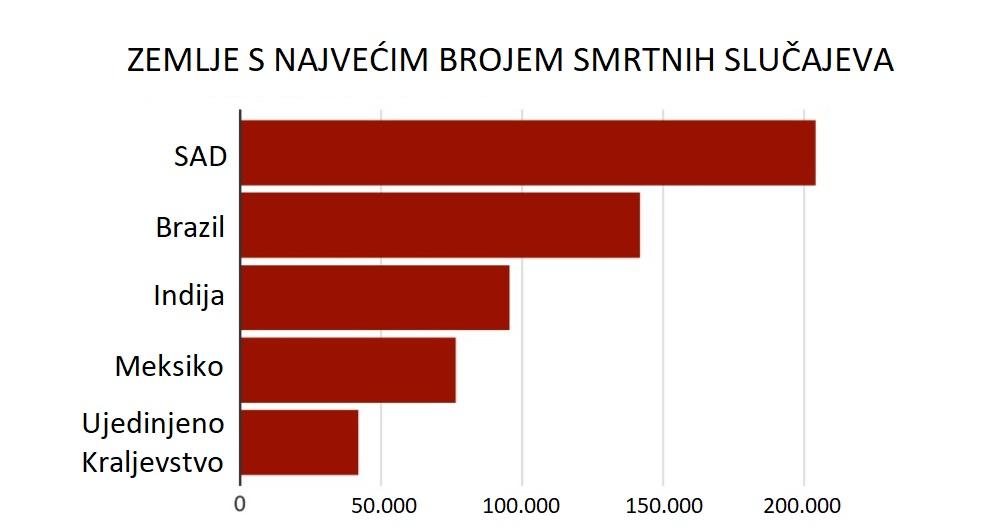 Najviše mrtvih u SAD - Avaz