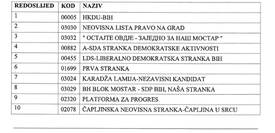 Redoslijed subjekata na glasačkom listiću - Avaz