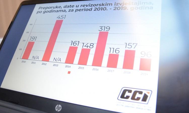 CCI: Nijedna jedinica lokalne samouprave nije dobila pozitivno mišljenje